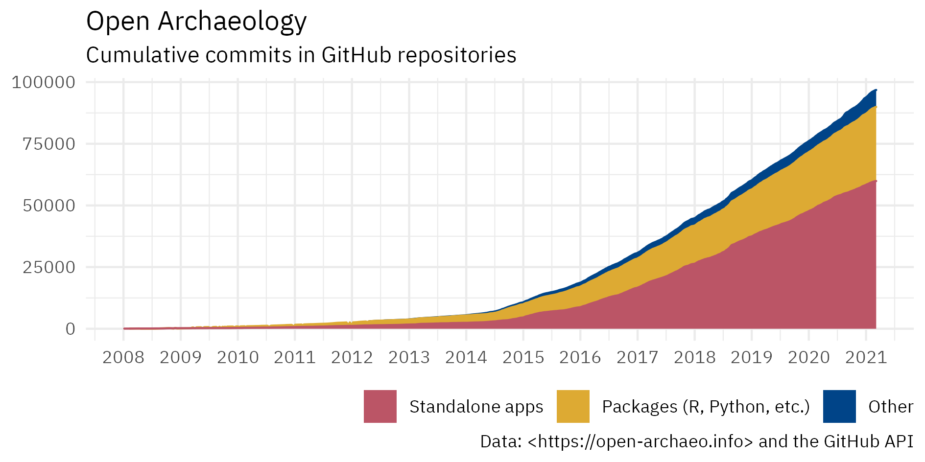 Plot of cumulative commits in GitHub repositories indexed in Open Archaeology, showing a steady growth through time.
