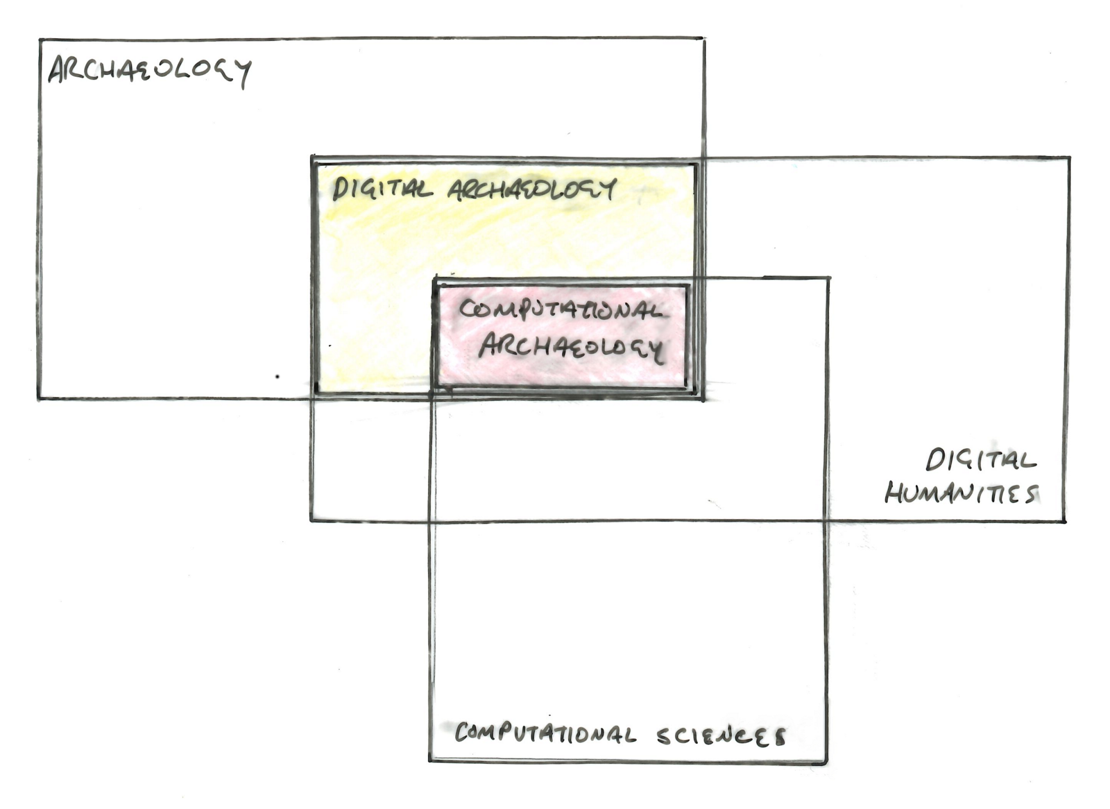 Computational archaeology lies at the intersection of (digital) archaeology, digital humanities, and computational sciences.