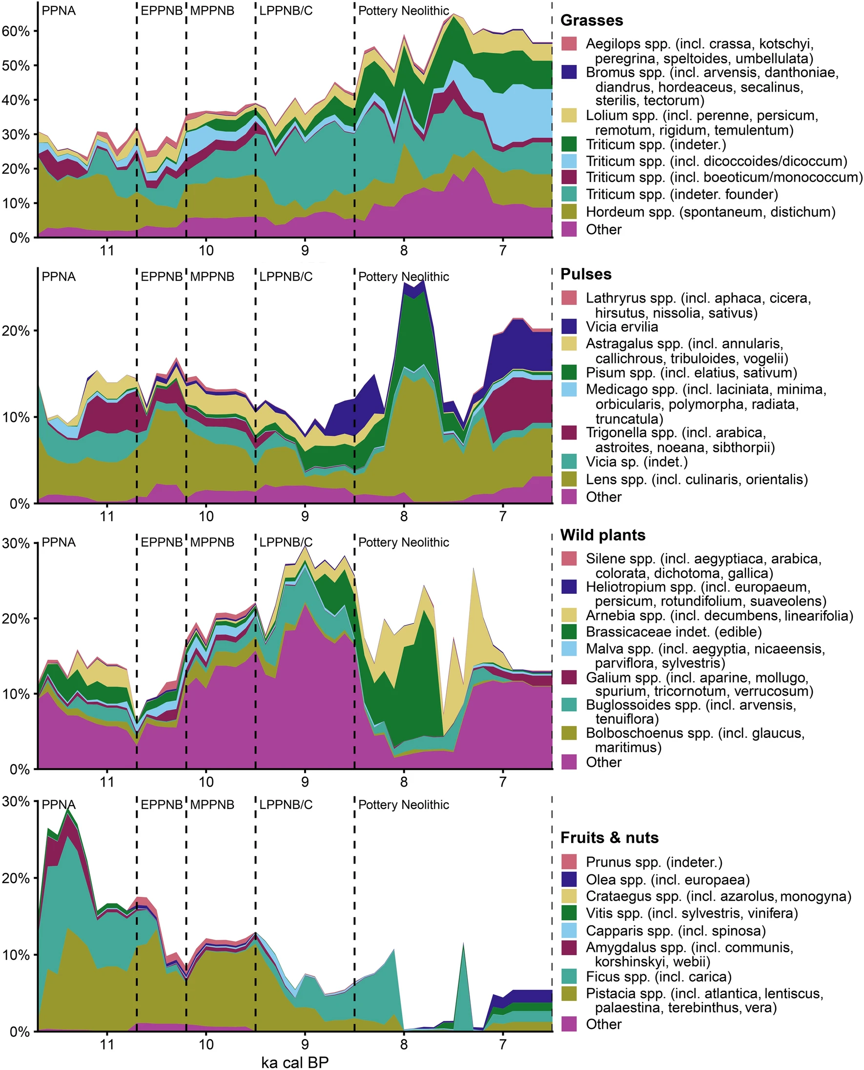 Graphs showing the abundance of the eight most common grasses, pulses, wild plants, and fruits/nuts from 11.7 to 6.5 ka, showing several other species as prominently as the founder crops