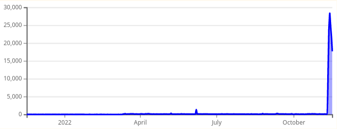 Graph showing the daily page views of the Wikipedia article on Gunang Padang over the last year. There is a huge spike in November, from less than 1,000 views per day to nearly 30,000 views per day.