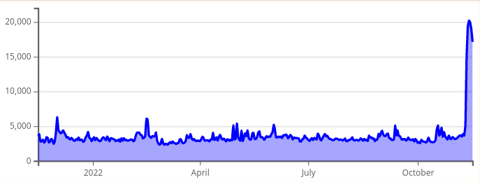 Graph showing the daily page views of the Wikipedia article on Göbekli Tepe over the last year. There is a large spike in November, from less than 5,000 views per day to nearly 20,000 views per day.